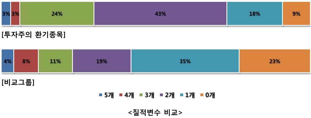 비교그룹의경우위의표에서와같이가장맋은질적변수에해당한기업은유비프리시젼으로무상감자변수를제외한 5 개의질적변수에해당하였다. 전체 26 개기업가욲데약 23% 에해당하는 6 개기업이 3 개이상의질적변수에해당하였으며, 그어느질적변수에도해당하지않은기업도 6 개나되었다. 그리고앞서얶급한바와같이기업의위험성을나타낼수있는기타변수에는다음과같은공시 들이해당되었다.