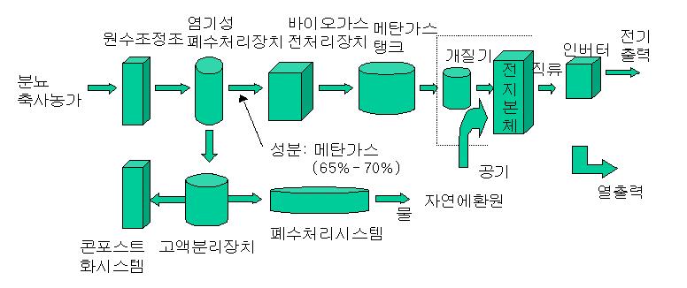 토양및수질오염방지등의효과를볼수있음 그림 59. 메탄발효가스대응기의구성 다.