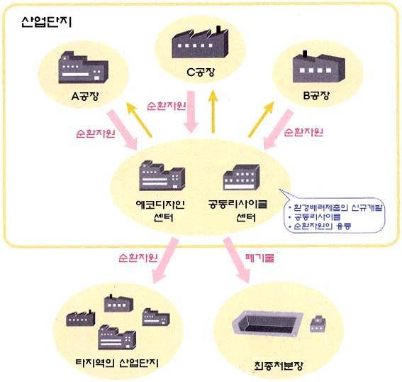 환경규제지역의에코시티모델기본안내서 주체의연대숙박시설음식점, 관련단체, 지역 NGO단체행정기관전문가( 식품바이오메스이용관련) 등 구상단계계획단계사업화단계 주요과제 대상사업자및관련단체의협약 대상지역의선정 퇴비및대체연료의사용처의예상 지역주민의이해와협력 법규제의대응 주요과제 사업의초기투자및사업화의채산성 퇴비및대체효율의효율적인이용방법 수집보관시의환경대책 주요과제