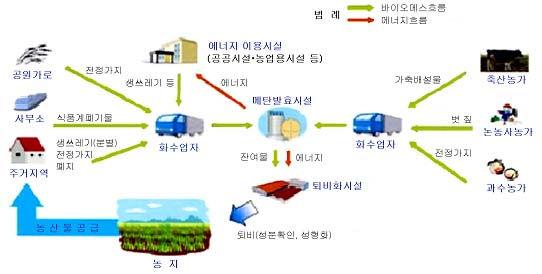 Ⅳ. 자원이순환되는에코시티계획가이드라인 도시근교농촌지역모델의조건으로는도시시가지에서근접한농촌지역에서