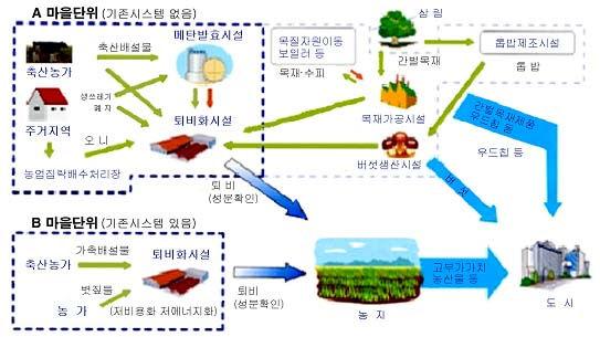 이모델에서예상할수있는점은메탄발효기술을주체로하여변환기술을 도입할수있으며, 이에따라열병합발전에의해전기요금의절약, 퇴비생산, 처리비용의저감등이가능함 그림 71.