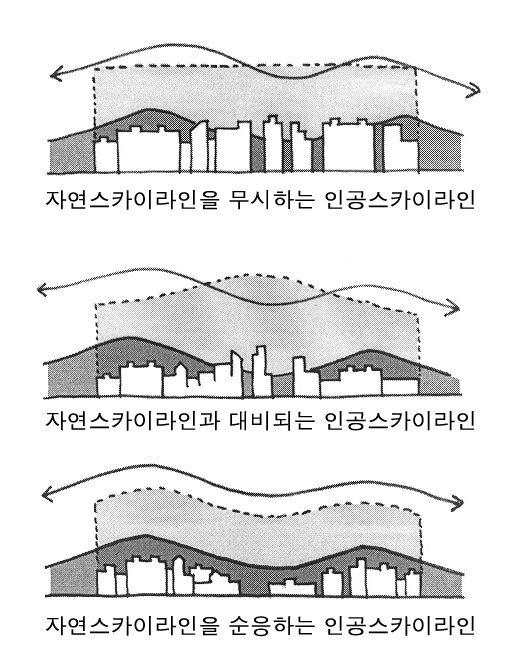 환경규제지역의에코시티모델기본안내서 용한개발을유도하여대규모법면발생억제및지형과조화로운노선을설정함 건축물, 구조물등의도입시스카이라인이분절되지않도록규모와배치를고려 하고, 인공구조물은배경이되는산과조화로운소재및디자인도입 그림 76 스카이라인을고려하는건축물설계 ( 출처: 건설교통부복합도시기획단 ( 지속가능한 신도시계획기준 ), 2005)