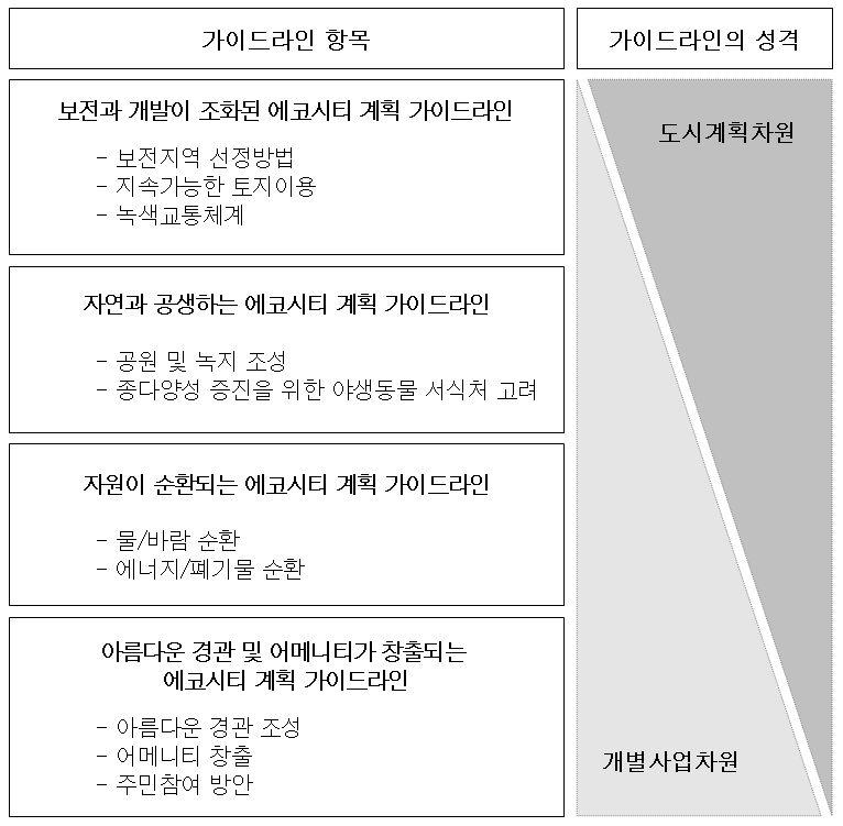 Ⅰ. 에코시티조성을위한기본개념 그림 1. 가이드라인의항목에따른성격 2.