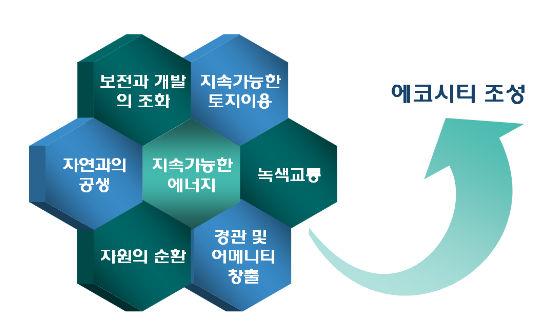 Ⅰ. 에코시티조성을위한기본개념 차원도시구조및기능생태적원칙 전략적차원 토지이용패턴물에너지녹색구조생산, 소비 도시구조 생태적원리 순환성다양성자립성 행동차원 주거, 여가관리 도시기능 안정성 그림 2. 에코시티구조와기능 3) 에코시티의조성을위한목표 그림 3.