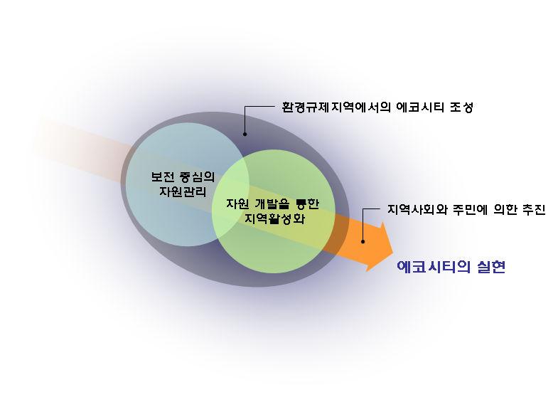 환경규제지역의에코시티모델기본안내서 그림 5.