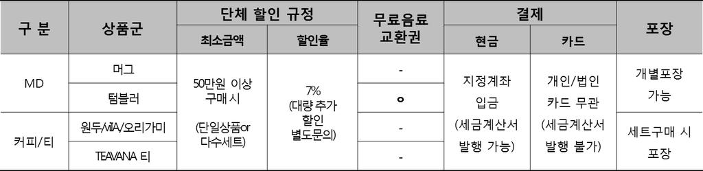 대표문의 구분 단체및기업구매란? E-mail 발주서작성간참고사항 내용 조건 1. 구매처와실사용처가동일한기업 / 단체 ( 개인의대량구매는단체할인적용불가 ) 조건 2.