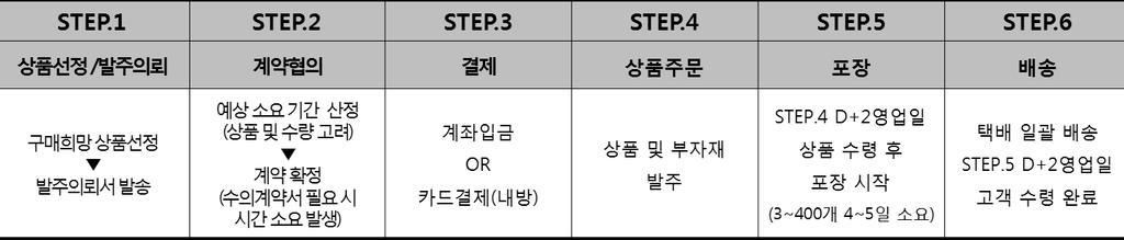 starbucksb2b@istarbucks.co.kr 하기내용필수기재시 1 차상담가능. 유선접수불가 카드결제시 : 해당매장에서선결제후상품준비가되면매장수령만가능.