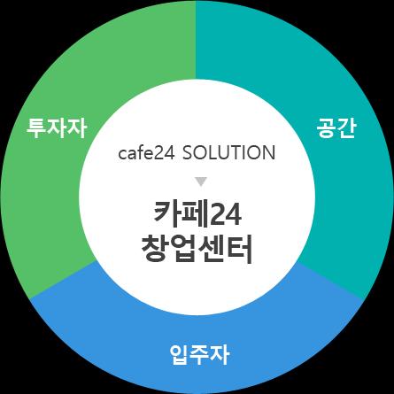 카페 24 창업센터만의성공비결은무엇인가요? 차별화된노하우와인프라로투자자들과의성공을약속합니다. 서비스경쟁력 = 입주사 = 지점수익 01.