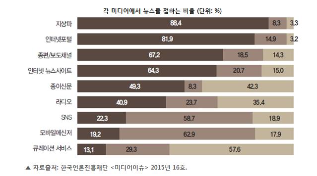 소비자들은뉴스컨텐츠를인터넷을통해수용함 3