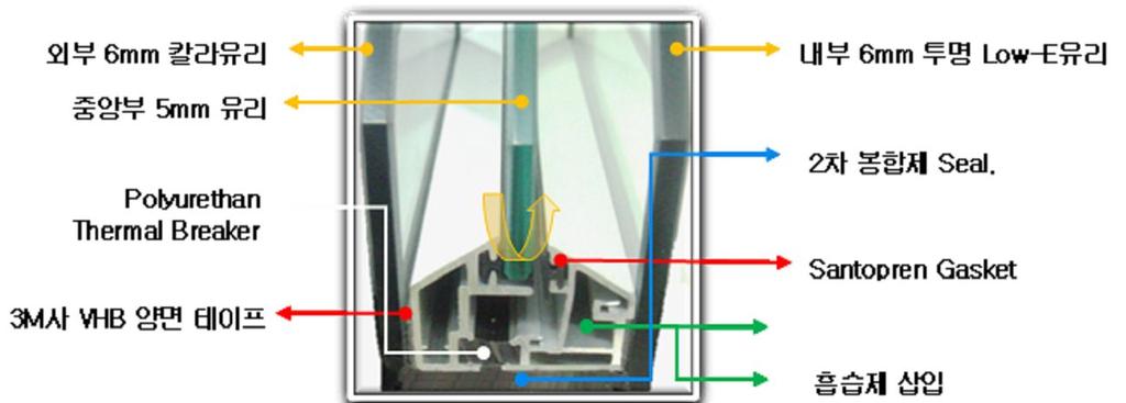 2. 대안특징 1) 삼중유리 ( 알루ENC) (1) 삼중유리개요및특징 < 그림 2 삼중유리구성도> 가.