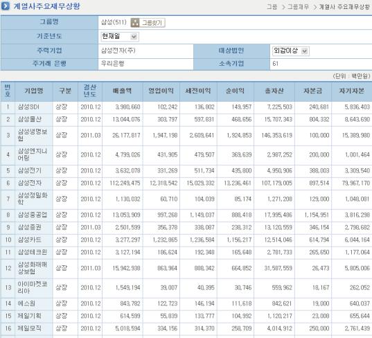 계열사및그룹합산재무현황등의정보를제공하고있습니다 그룹개요정보