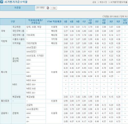 산업은행등의출처에서실시간으로종합금융정보를제공하고있습니다 주식시장