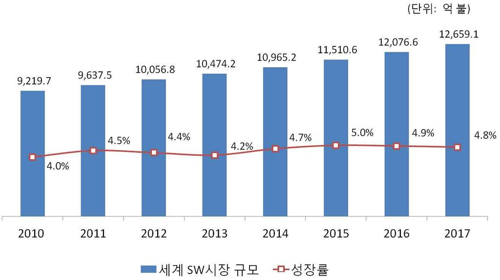 6 SW 년세계및국내 시장은각각 성장전망 년