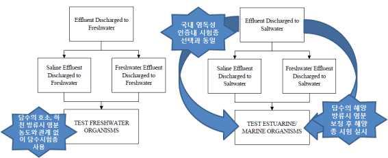 통해생태독성평가를실시토록하고있다 그림 이때배출수가염분을포함하고있지않은경우에는해양생물종시험기준에준하도록염분보정을실시한후시험을실시하고있다