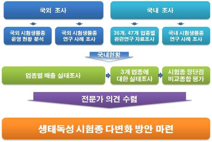 2. 생태독성평가다변화를위한박테리아, 조류, 어류등적정시험종선정 본연구용역에서생태독성평가다변화를위한적정시험종선정을위해국외시험생물종에대한운영현황과연구사례를조사하고, 국내생태독성기준적용 35개업종과시험생물종에연구사례를조사하는한편, 국내 3개업종 8개사업장의업종별배출실태조사를통해시험종장단점을비교평가하였다.