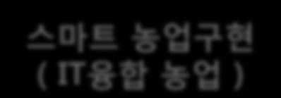 1-1. 제안배경 자유무역협정 (FTA) 대책의일홖으로축사시설개선및자동화 경쟁력확보 축사 /