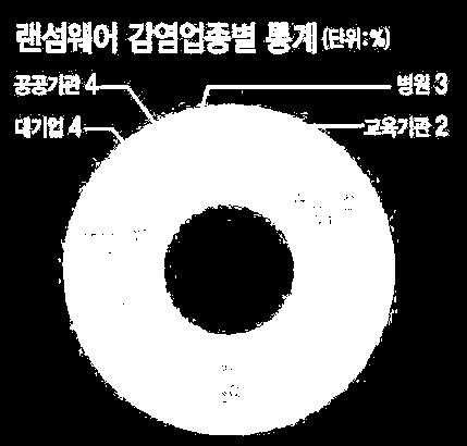 랜섬웨어기본대응방안하지만.. 현실은?