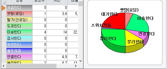 분석항목 ] 과 [ 작업분류 ] 를지정합니다.