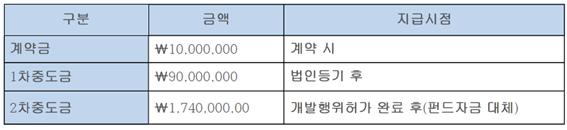 1. 1MW 태양광발전소분양사업개요 분양가 : 18 억 4 천만원 ( 토지포함 ) 부가세별도 ( 토지금액제외한시공비 ) 대출금액 : 자부담 1 억대출 17 억 4 천만원 ( 자부담회수도가능 ) 고정금리 4.