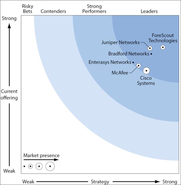 ForeScout 소개 ForeScout 시장평가 *Magic Quadrant for Network Access Control, December
