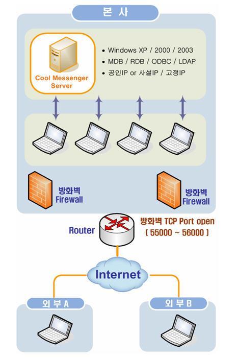 02. 쿨메신저소개 Hardware 구성 (Ver 5.