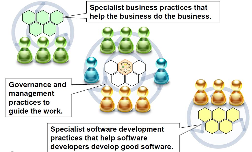 Practice 식별 = 관심의분리가핵심 비즈니스프랙티스 Specialist business practices that help the business do the business Governance and management practices