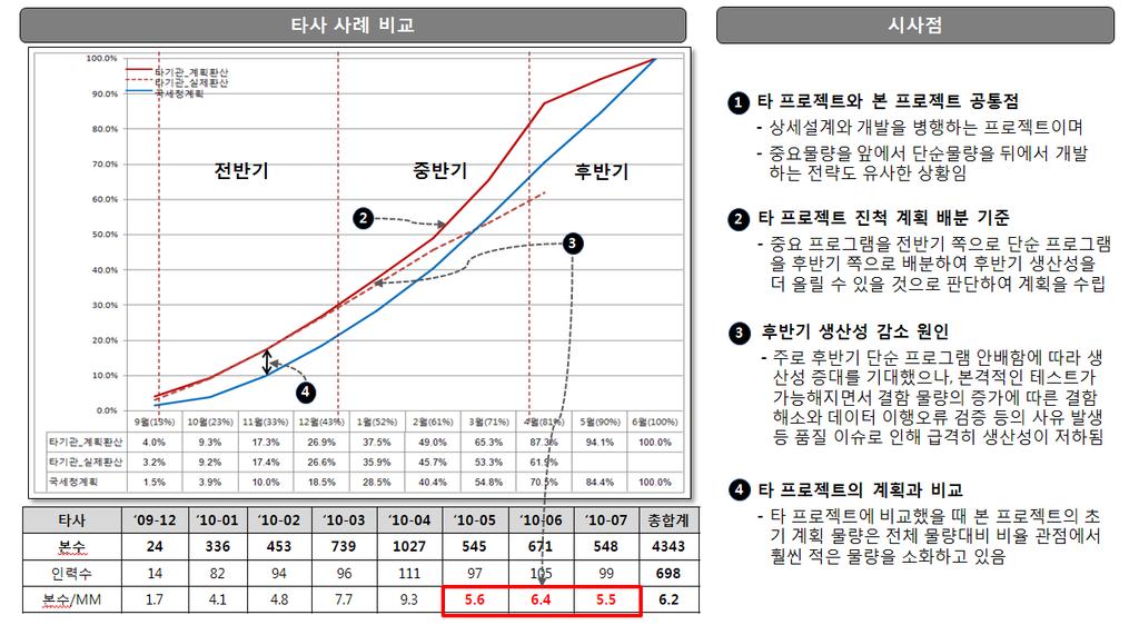 [ 투이컨설팅사례 ] 여러프로젝트간진행상태비교