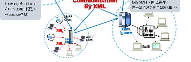 XMP Protocol 채택을통한폭넓은확장성확보 - Open Protocol을이용한이기종통신시스템연동 - XML을이용한구조및스마트화된정보전달 - 타어플리케이션과정보전달용이 -