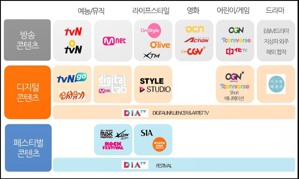 1 CJ E&M 소개 방송 / 디지털 / 글로벌페스티벌을어우르는