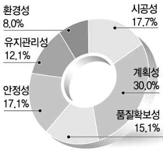 1 장 VE 제안요약 아이디어제안대비반영률 1.1 VE 제안결과요약 아이디어제안 미반영반영설계보완시공제안운영제안반영률 VE 대상사업 구분내용 사업명 시흥시방산하수도시설민간투자사업 (BTO) 81 건 20 건 42 건 19 건 - 75.