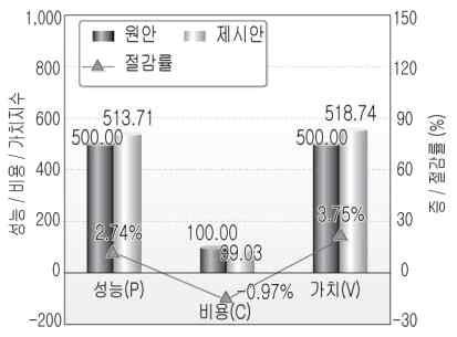 48 백만원규모 반영건수 가치혁신형 비용절감형 성능강조형 성능향상형 직접공사비 10) 절감액 총공사비절감액 생애주기비용절감액 증 / 절감액증 / 절감률증 / 절감액증 / 절감률증 / 절감액증 / 절감률 사 업 기 간 2013 년 10월 ~ 2016년 06월 ( 착공일로부터 33개월, 시운전 6개월포함 ) VE 개요구 분 내 용 과 업 명