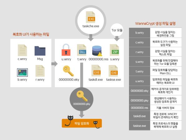 월간악성코드상세분석 전세계를뒤흔든워너크라이랜섬 웨어 지난 5월워너크라이랜섬웨어로인해전세계가떠들썩했다. 해당랜섬웨어는윈도우 SMB의취약점을이용하여자신을확산시키는특징을가지고있다. 또한영화관, 학교등을비롯하여각종공공기관까지도피해를입힌치명적인랜섬웨어이다.