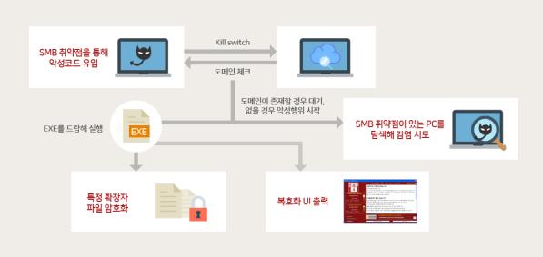 exe /i [ 그림 1] 파일도식도 [ 그림 4] 리소스로드 (3) "-m security" 인자값을이용하여서비스로실 행된경우내부및외부네트워크로 SMB 패킷을 보낼각각의스레드를생성한다. [ 그림 2] 행위도식도 1. Malware.exe (1) 특정도메인 ( 킬스위치 ) 으로접속이가능한지확인하고접속될경우프로그램을종료한다.