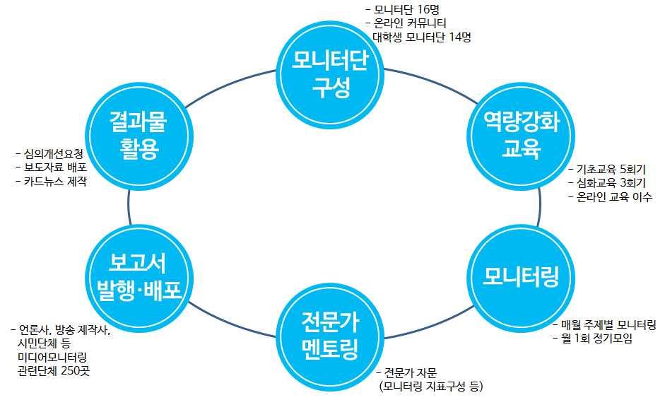 2017 대중매체양성평등모니터링사업개요