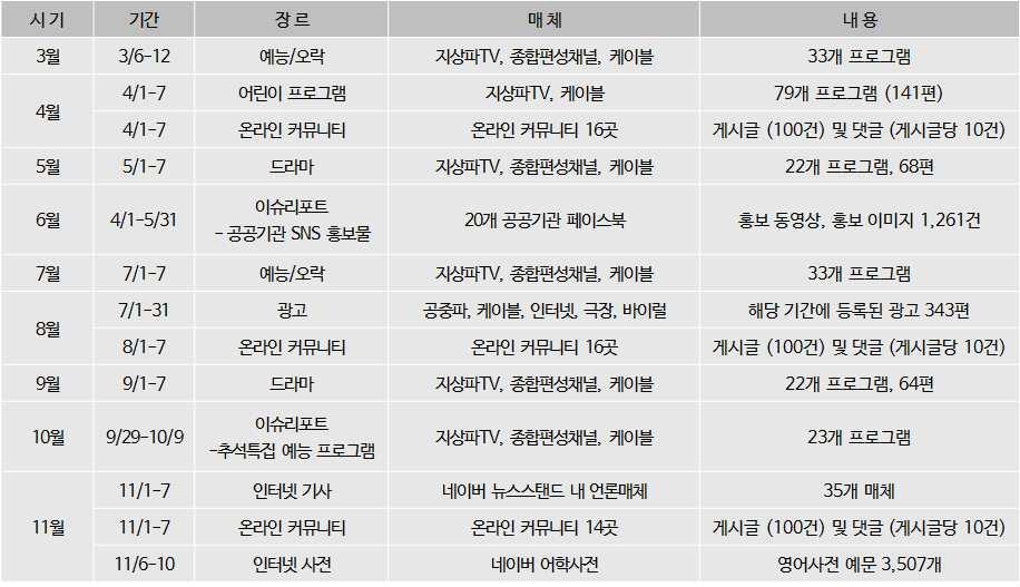 대중매체양성평등모니터링사업 기간 :