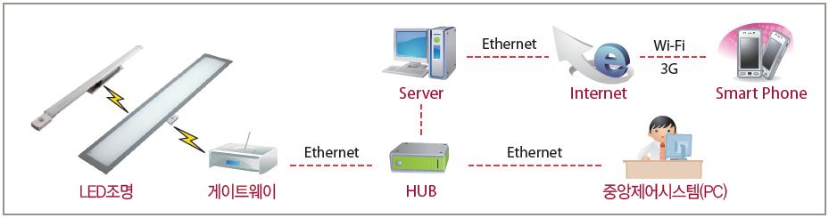 등기구별개별제어 / 그룹제어 ( 무선통신 ) 설정가능 - 개별제어 LED 조명 + 움직임 / 조도감지섺서디밍제어기움직임감지시디밍 / 점소등 - 그룹제어 ( 무선 Zigbee 통싞 ) LED 조명 + 무선 / 움직임