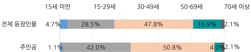 2) 연령대분포 3) 2017년분석대상드라마의전체등장인물의 47.8%, 주인공의 50.8% 가 30-49세이다. 반대로 30~49세와 50~60세는모두현실에서약 31.3%, 27.