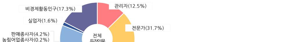 2017 년드라마등장인물의사회문화적다양성조사결과 3) 직업군분포앞서민주언론시민연합