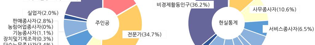 으로나눈후직군별성비차이와현실지표와의차이가어떠한지함께살펴보았다.