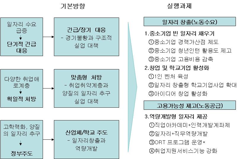 - 노동수요는양질의일자리와미스매치해소를위해중소기업고용을촉진하는1중소기업빈일자리채우기, 일자리의직접창출인 2창업과학교기업활성화 -