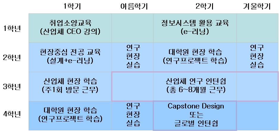 청년일자리창출을위한 3대과제성균관대학연구중심 Co-op 프로그램사례 Co-op 프로그램의기본구도는산업체의요구에기반하면서학습과현장실습을번갈아하는형태로서, 학기중에는취업소양교육과산업체에서필요한현장중심전공교육을강화하고여름학기에는연구현장실습을수행함. 3학년때에는 8개월간산업체연구인턴십을통해연구개발업무를실제로수행함.