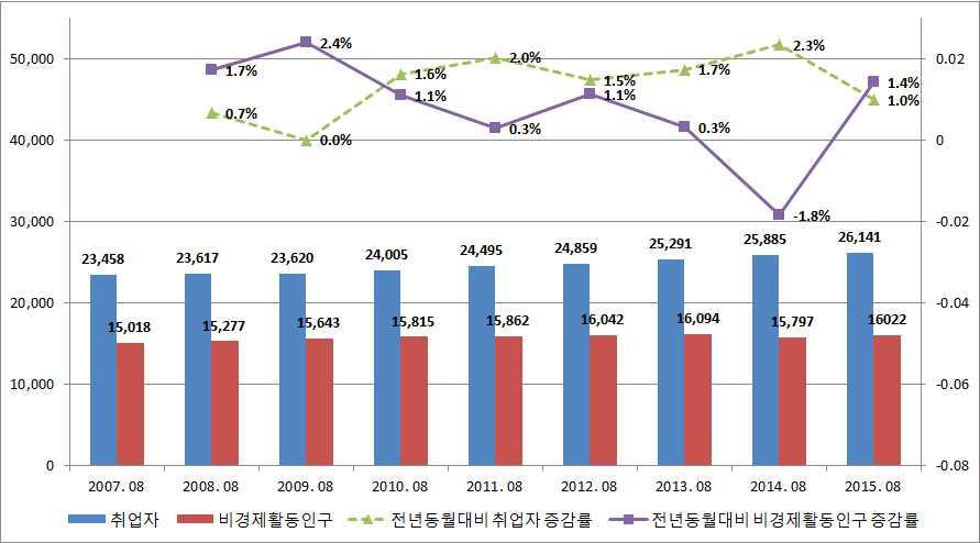 - 비경제활동인구는 1,602만 2천명으로전년동월대비 22만 5천명증가함 2015 년 8월의경우비율상으로취업자수증가폭은감소한반면, 비경제활동인구의증가폭은큰것으로나타남 - 성별로보면남성은 549만명으로전년동월대비 16만 1천명증가하였으며, 여성은 1,053만 2천명으로전년동월대비 6만 4천명증가함가사,