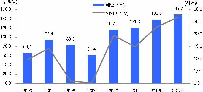 COMPANY REPORT 기아자동차삼영전자 (005680) (000270) < 표 1> 실적추정 ( 단위 : 십억원 ) 구분 2006 2007 2008 2009 2010 2011 2012F 2013F 영업수익 66.4 94.4 83.3 61.4 117.1 121.0 138.8 149.7 연간증가액 66.4 28.0-11.1-21.9 55.7 4.0 17.