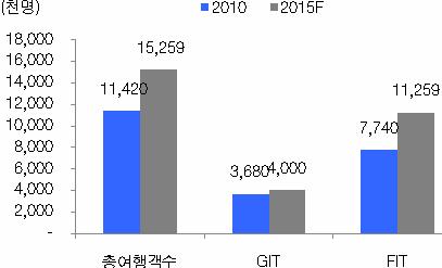 6 40.7-28% 내주택소유율 (%) 2004 62.9 56.