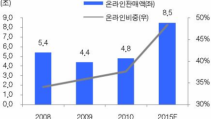 0-21% 범죄율 (%) 2009 4.0 4.5 13% 노부모부양의식 (%) 2008 40.0 19.