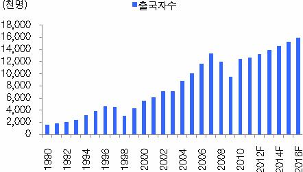 9 22% 인터넷 1일평균이용 ( 분 ) 2008 80.0 113.0 41% 휴대폰 1일평균이용 ( 분 ) 2009 15.0 31.