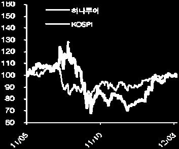 8 2,522원 2,585원 59,091원 투자의견매수, 목표주가 60,000원제시하나투어에대해투자의견매수, 목표주가 60,000 원을제시한다. 목표주가는 DCF 로산출하였으며 ( 주요가정 : Rf 4%, 조정베타 0.6, wacc 7.7%, 영구성장률 0%), 목표주가에내재된 Target PER은 23.8배이다.