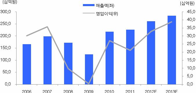 COMPANY REPORT 기아자동차삼영전자 (005680) (000270) < 표3> 분기실적추이 ( 단위 : 십억원 ) 1Q11 2Q11 3Q11 4Q11 1Q12 2Q12F 3Q12F 4Q12F 매출액 63.5 47.6 66.2 48.8 63.0 54.9 83.2 59.7 조정영업이익 10.8 0.3 9.5 0.6 9.6 5.1 12.4 5.