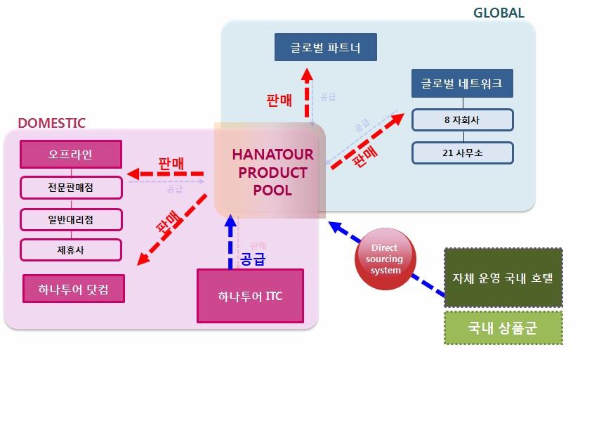 하나투어닷컴및전문판매점매출비중커 < 그림 5> 하나투어