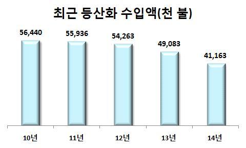 3. 최근 5 년등산화 ( 가죽재질 ) 수입동향 개요ㅇ수입규모는연평균 7.6% 감소 - 56백만불 (2010년) 41백만불 (2014년) ㅇ수입단가연평균 10.5% 상승 - 23.29$/ 켤레 (2010년) 34.